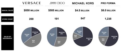 michael kors earnings|versace revenue.